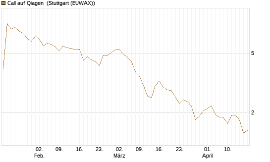 Call auf Qiagen [UniCredit Bank GmbH] Chart