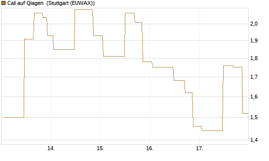 Call auf Qiagen [UniCredit Bank GmbH] Chart