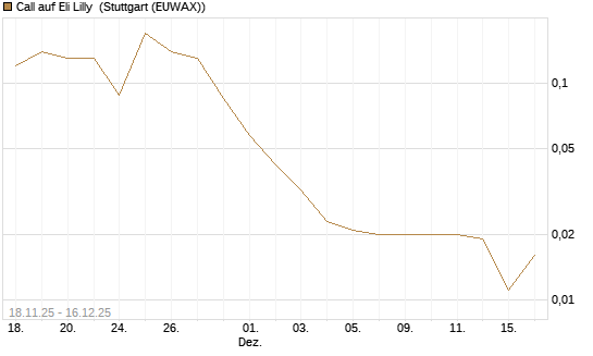 Call auf Eli Lilly [UniCredit Bank GmbH] Chart