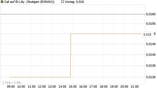 Call auf Eli Lilly [UniCredit Bank GmbH] Chart