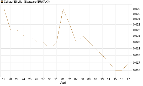 Call auf Eli Lilly [UniCredit Bank GmbH] Chart