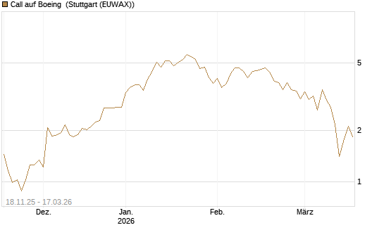 Call auf Boeing [UniCredit Bank GmbH] Chart