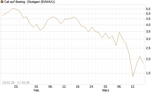 Call auf Boeing [UniCredit Bank GmbH] Chart