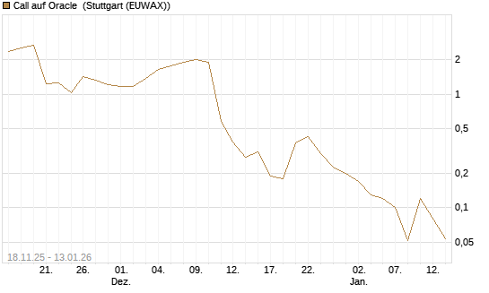 Call auf Oracle [UniCredit Bank GmbH] Chart