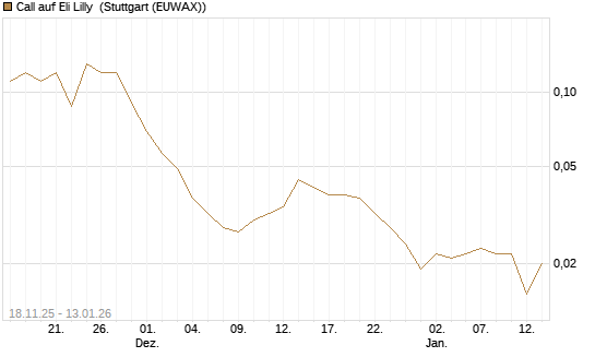 Call auf Eli Lilly [UniCredit Bank GmbH] Chart