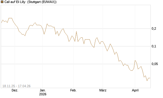 Call auf Eli Lilly [UniCredit Bank GmbH] Chart