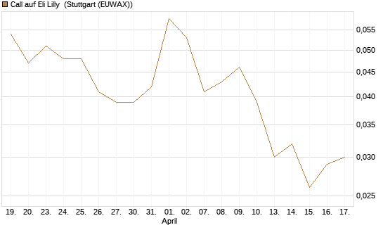 Call auf Eli Lilly [UniCredit Bank GmbH] Chart
