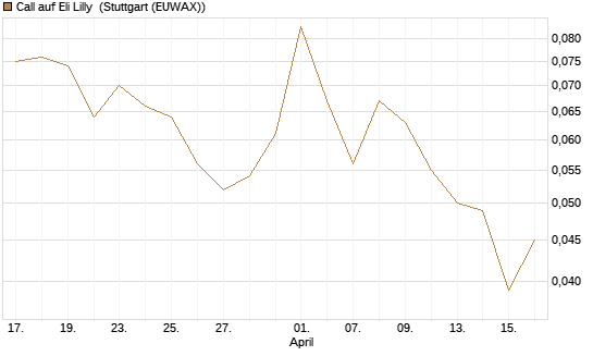 Call auf Eli Lilly [UniCredit Bank GmbH] Chart