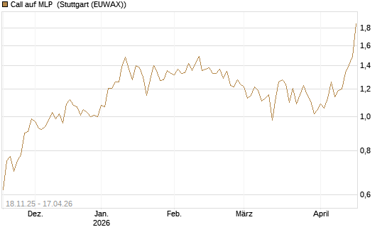 Call auf MLP [DZ BANK AG] Chart
