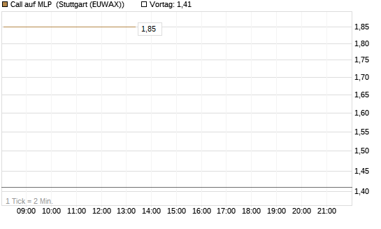Call auf MLP [DZ BANK AG] Chart