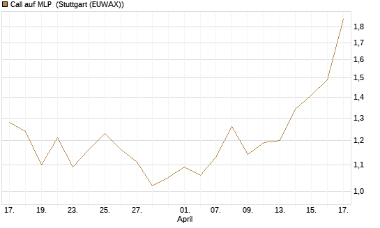 Call auf MLP [DZ BANK AG] Chart