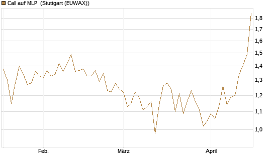 Call auf MLP [DZ BANK AG] Chart