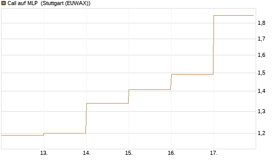 Call auf MLP [DZ BANK AG] Chart