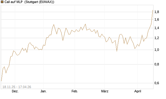 Call auf MLP [DZ BANK AG] Chart