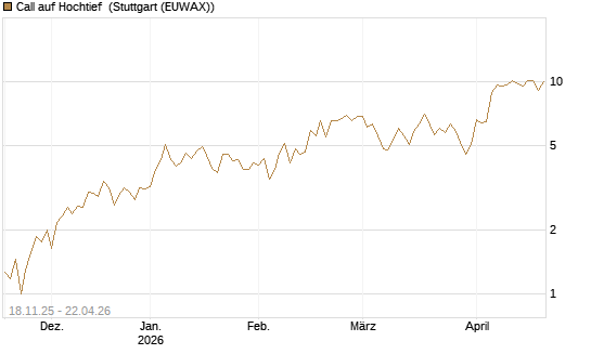 Call auf Hochtief [DZ BANK AG] Chart