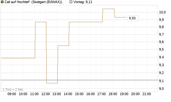 Call auf Hochtief [DZ BANK AG] Chart