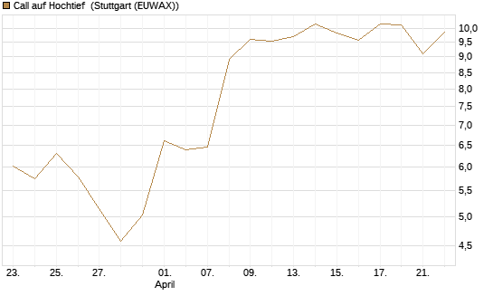 Call auf Hochtief [DZ BANK AG] Chart