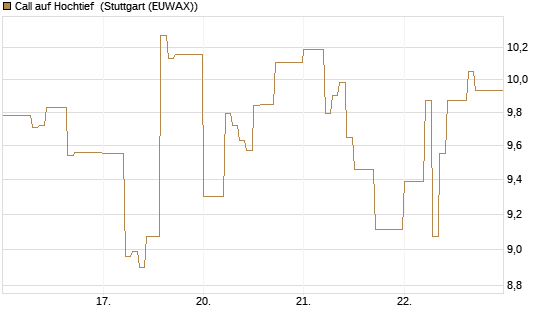 Call auf Hochtief [DZ BANK AG] Chart