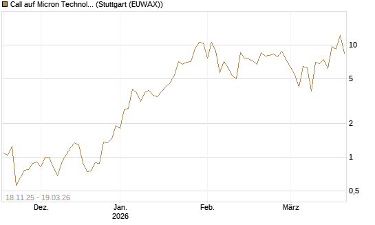Call auf Micron Technology [DZ BANK AG] Chart