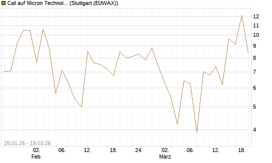Call auf Micron Technology [DZ BANK AG] Chart