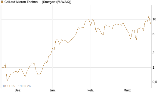 Call auf Micron Technology [DZ BANK AG] Chart