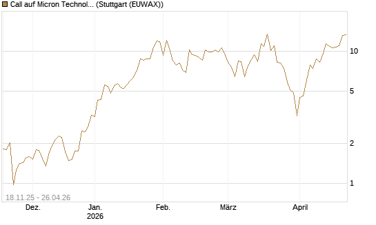 Call auf Micron Technology [DZ BANK AG] Chart