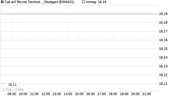 Call auf Micron Technology [DZ BANK AG] Chart