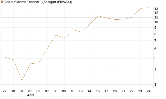 Call auf Micron Technology [DZ BANK AG] Chart
