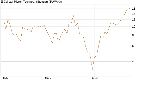 Call auf Micron Technology [DZ BANK AG] Chart