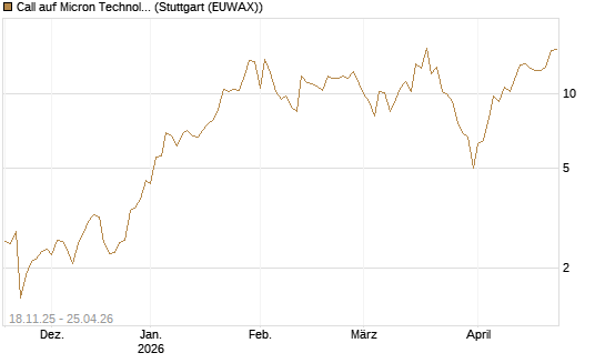 Call auf Micron Technology [DZ BANK AG] Chart