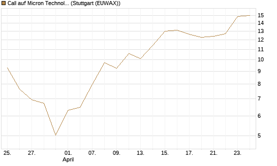 Call auf Micron Technology [DZ BANK AG] Chart