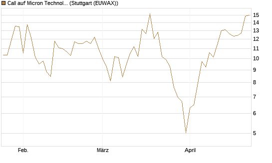Call auf Micron Technology [DZ BANK AG] Chart