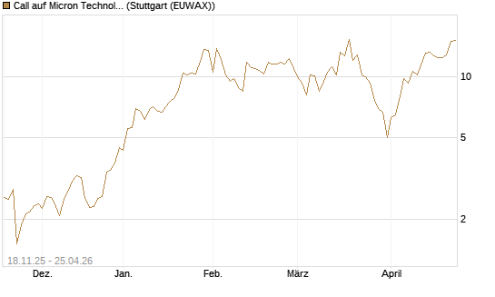 Call auf Micron Technology [DZ BANK AG] Chart