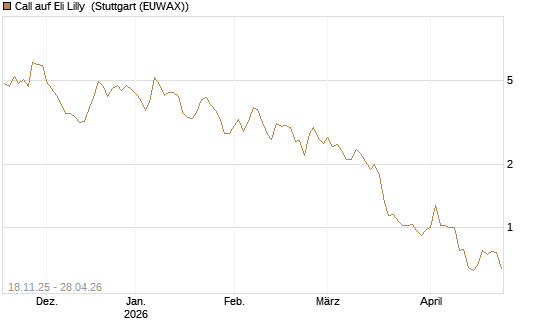 Call auf Eli Lilly [DZ BANK AG] Chart