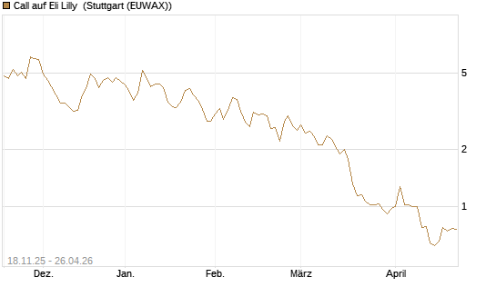 Call auf Eli Lilly [DZ BANK AG] Chart
