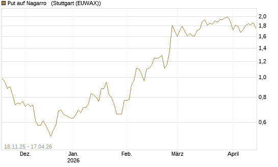 Put auf Nagarro  [DZ BANK AG] Chart