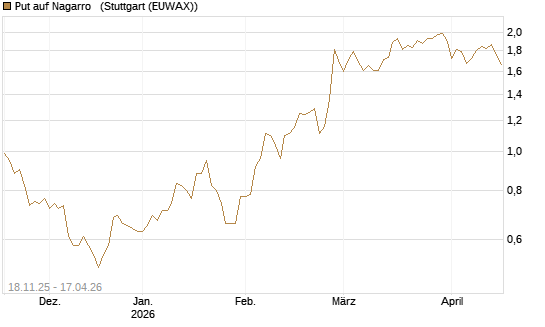 Put auf Nagarro  [DZ BANK AG] Chart