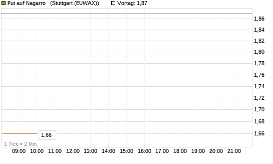 Put auf Nagarro  [DZ BANK AG] Chart