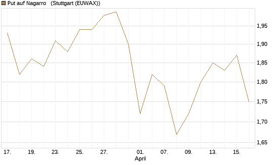 Put auf Nagarro  [DZ BANK AG] Chart