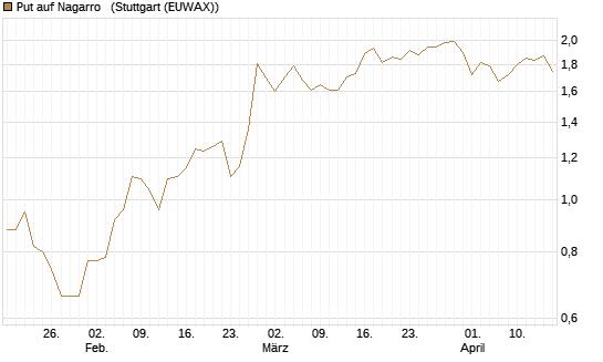 Put auf Nagarro  [DZ BANK AG] Chart