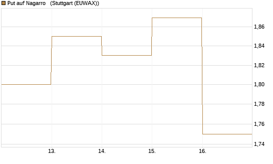Put auf Nagarro  [DZ BANK AG] Chart