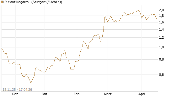 Put auf Nagarro  [DZ BANK AG] Chart
