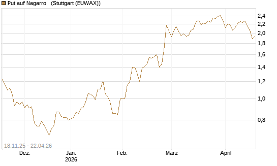 Put auf Nagarro  [DZ BANK AG] Chart