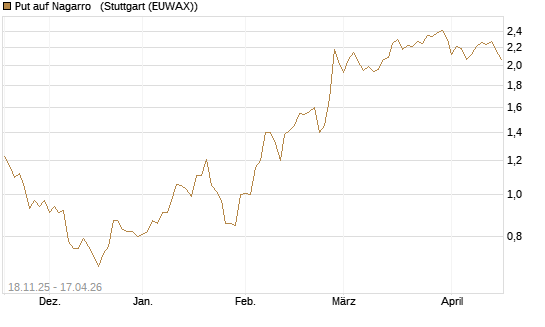Put auf Nagarro  [DZ BANK AG] Chart
