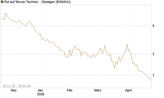 Put auf Micron Technology [DZ BANK AG] Chart