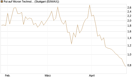 Put auf Micron Technology [DZ BANK AG] Chart