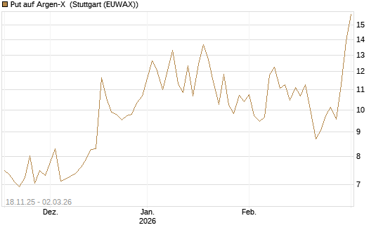 Put auf Argen-X [DZ BANK AG] Chart