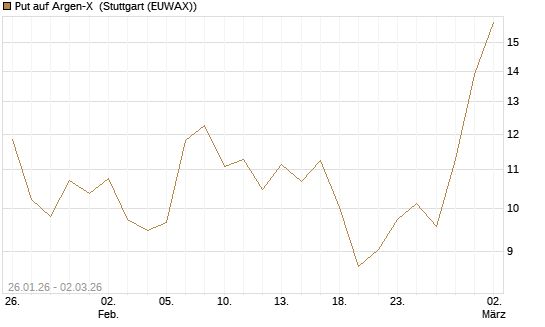 Put auf Argen-X [DZ BANK AG] Chart
