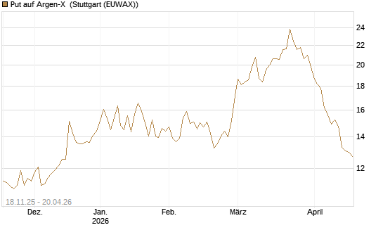 Put auf Argen-X [DZ BANK AG] Chart
