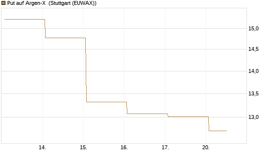 Put auf Argen-X [DZ BANK AG] Chart